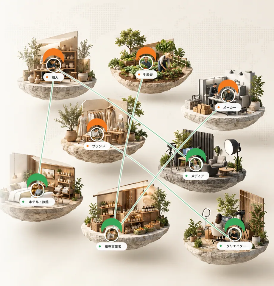職人・生産者・ブランド・メーカーの商品と、ホテル・旅館・メディア・販売事業者・クリエイターの売り場が線で結ばれ、ネットワークになっている情景