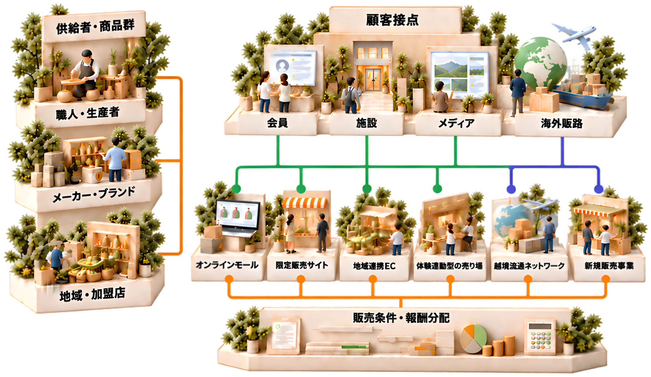 職人・生産者、メーカー・ブランド、地域・加盟店などの供給者と、会員・施設・メディア・海外販路の顧客接点をつなぎ、オンラインモール、限定販売サイト、地域連携EC、体験連動型の売り場、越境流通ネットワーク、新規販売事業を、販売条件・報酬分配の基盤で運営する構成図