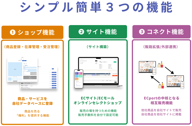 シンプル簡単 3つの機能 — ショップ機能・サイト機能・コネクト機能