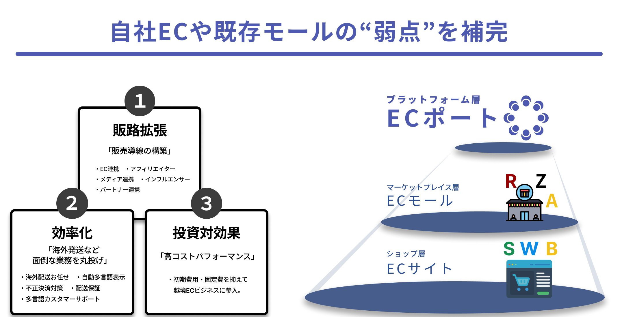 自社ECや既存モールの弱点を補完 — 販路拡張・効率化・投資対効果