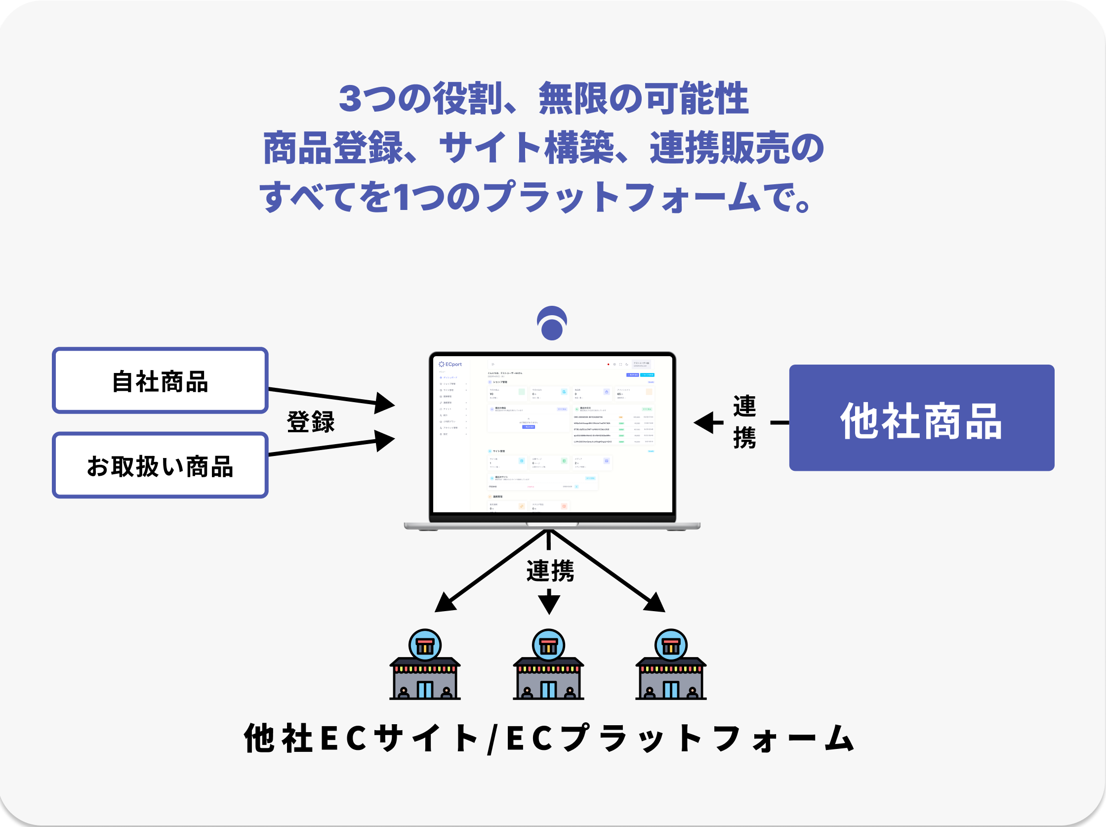 3つの役割、無限の可能性 — 商品登録・サイト構築・連携販売を1つのプラットフォームで