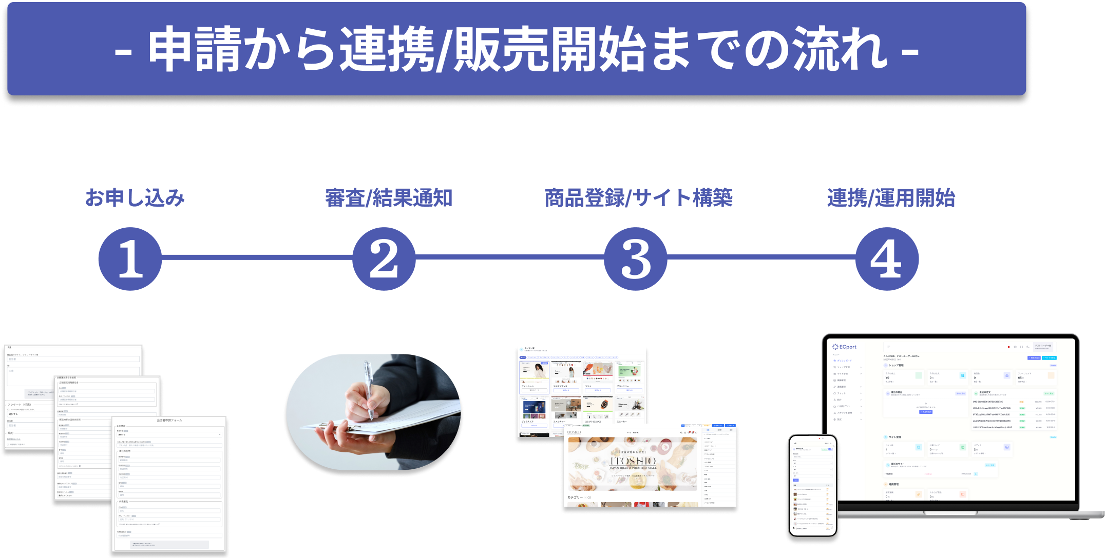 申請から連携/販売開始までの流れ — お申し込み・審査・商品登録/サイト構築・連携/運用開始