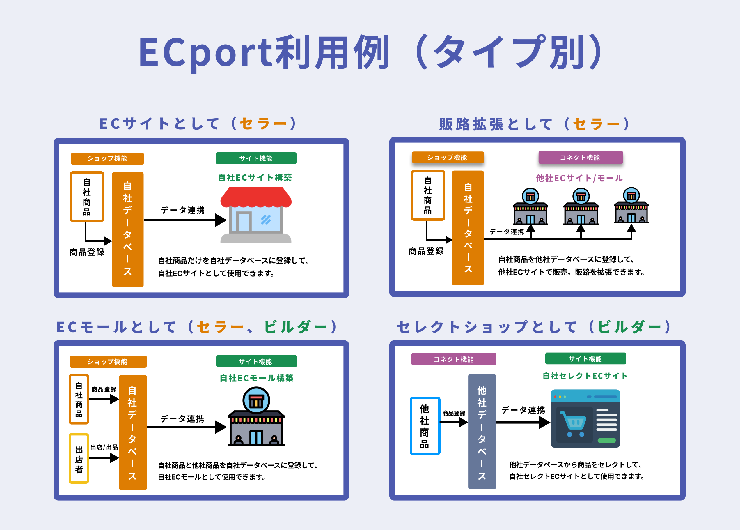 ECport利用例（タイプ別） — ECサイト・販路拡張・ECモール・セレクトショップ